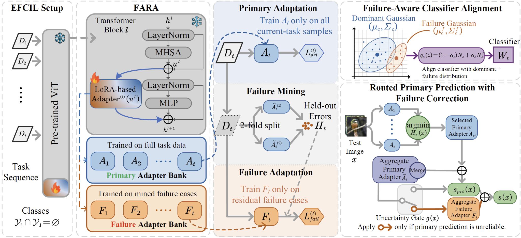 FARA overview