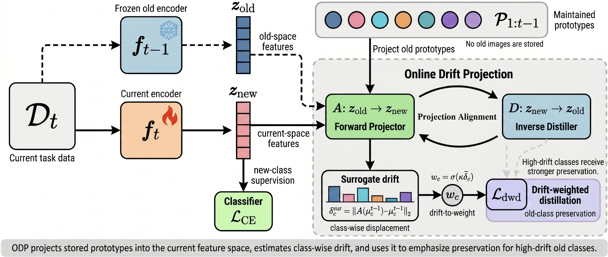 ODP overview